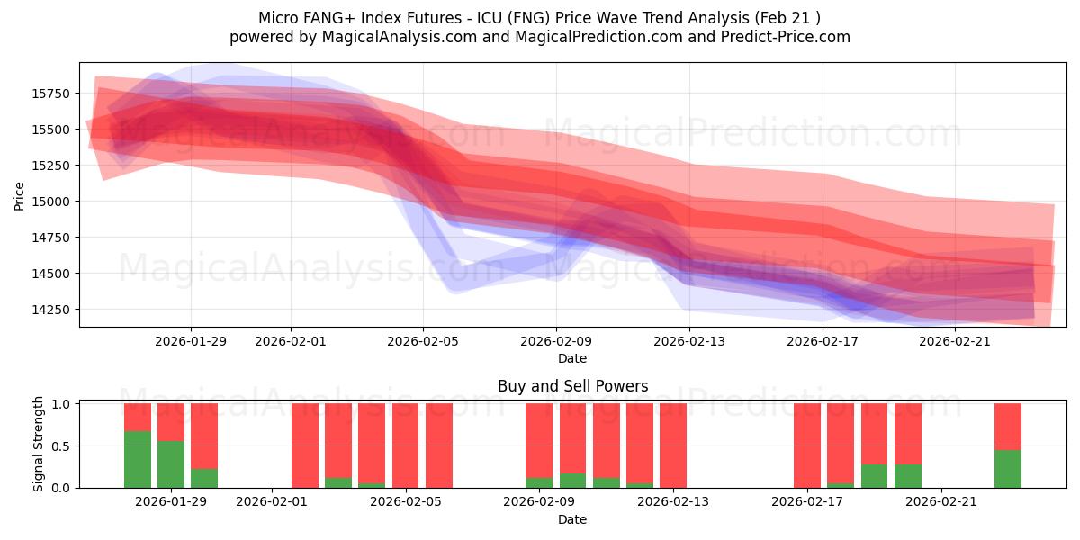  마이크로 FANG+ 지수 선물 - ICU (FNG) Support and Resistance area (20 Feb) 