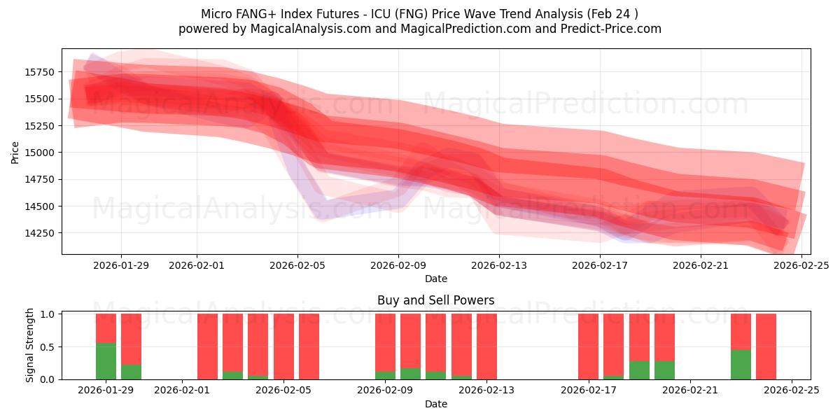  Future sull'indice Micro FANG+ - ICU (FNG) Support and Resistance area (23 Feb) 