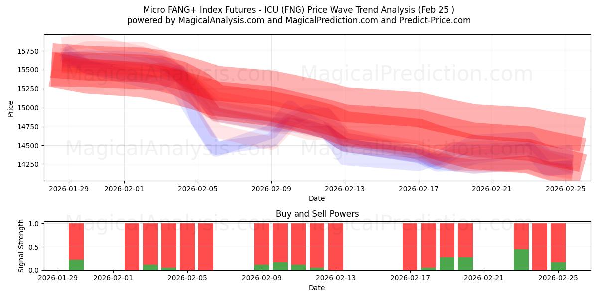  Micro FANG+ Index Futures - ICU (FNG) Support and Resistance area (24 Feb) 