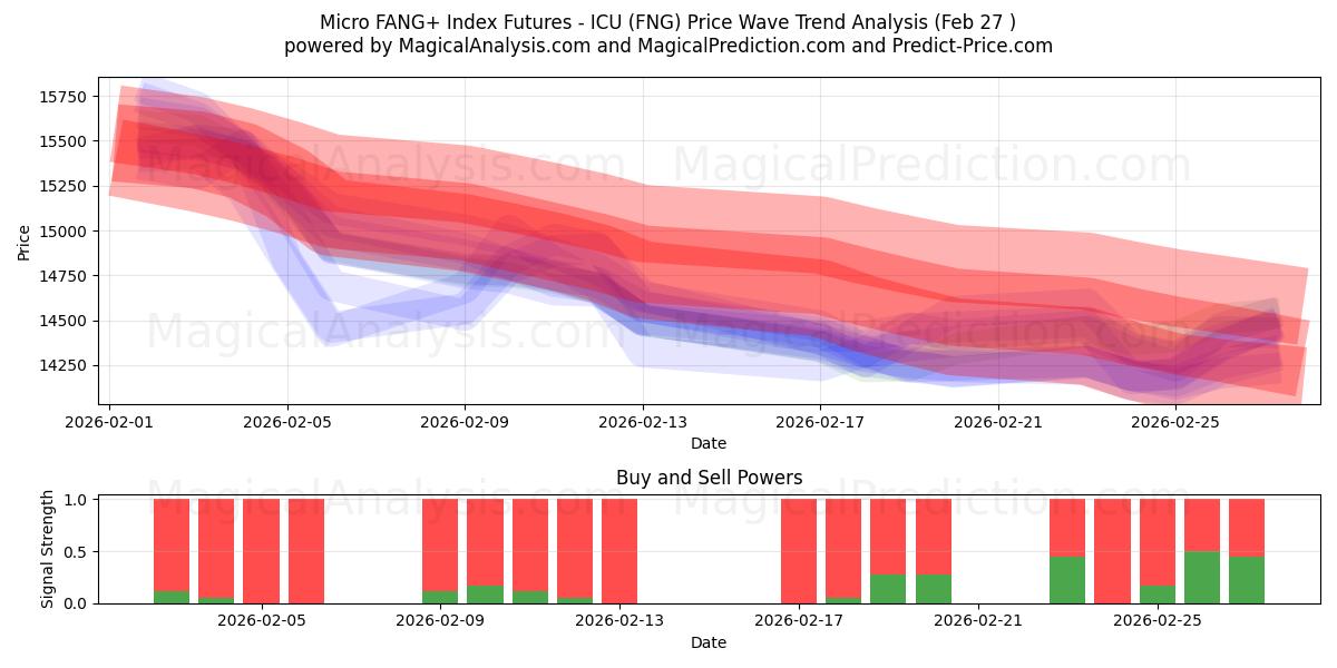  Micro FANG+ Index Futures - ICU (FNG) Support and Resistance area (26 Feb) 