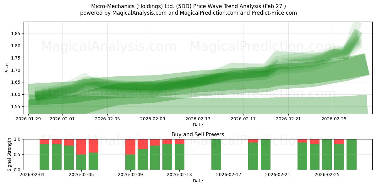  Micro-Mechanics (Holdings) Ltd. (5DD) Support and Resistance area (26 Feb) 