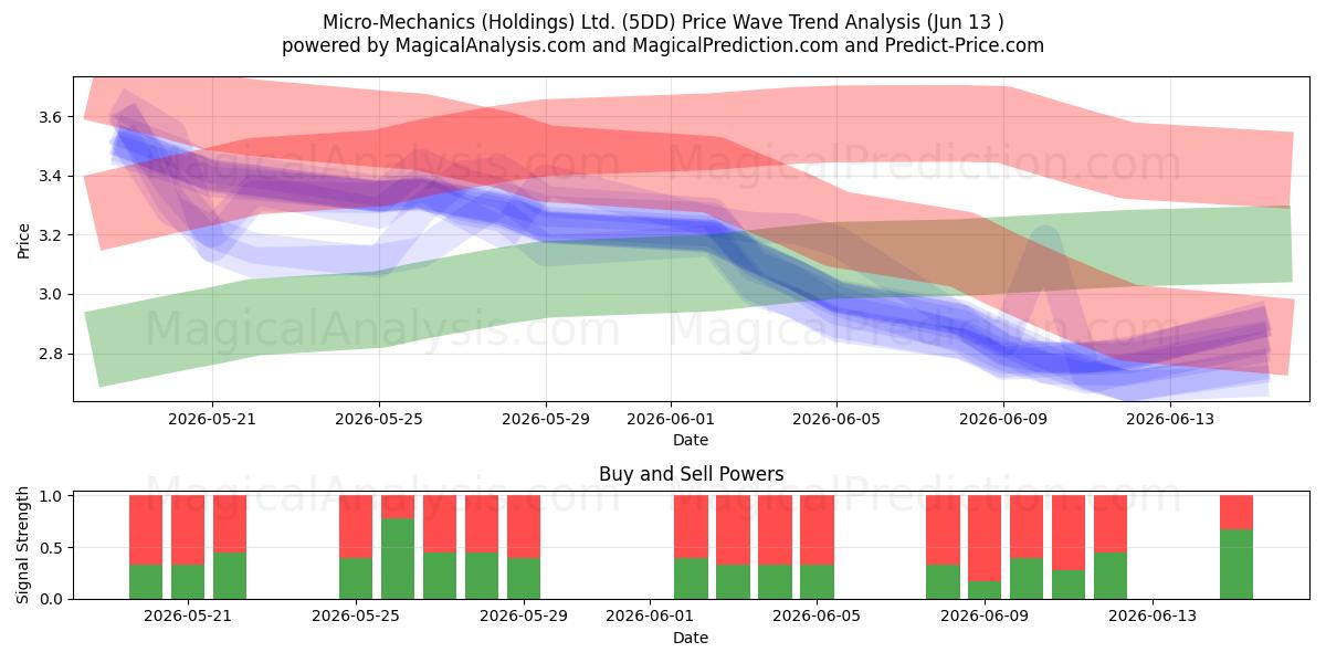  Micro-Mechanics (Holdings) Ltd. (5DD) Support and Resistance area (12 Jun) 