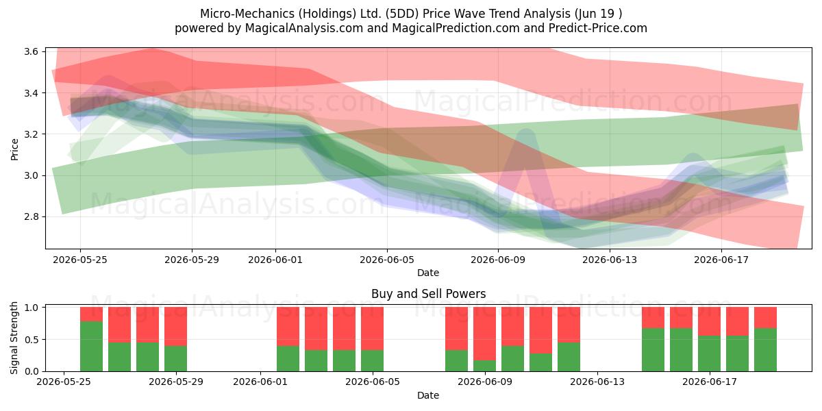  Micro-Mechanics (Holdings) Ltd. (5DD) Support and Resistance area (18 Jun) 
