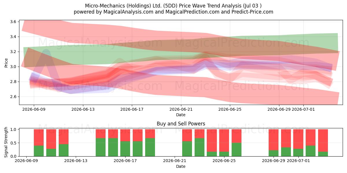  Micro-Mechanics (Holdings) Ltd. (5DD) Support and Resistance area (02 Jul) 