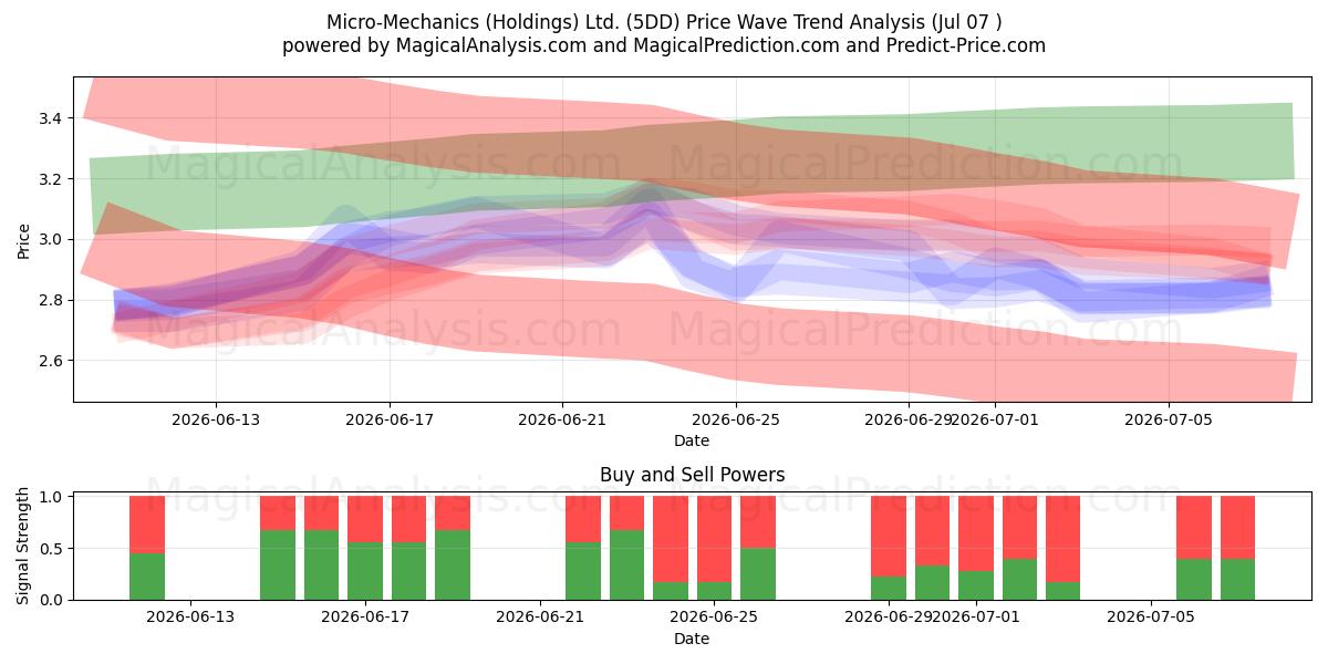  Micro-Mechanics (Holdings) Ltd. (5DD) Support and Resistance area (06 Jul) 