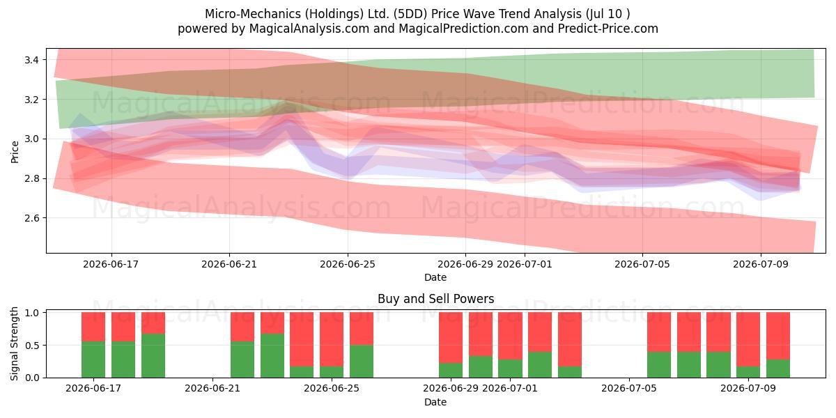  Micro-Mechanics (Holdings) Ltd. (5DD) Support and Resistance area (09 Jul) 