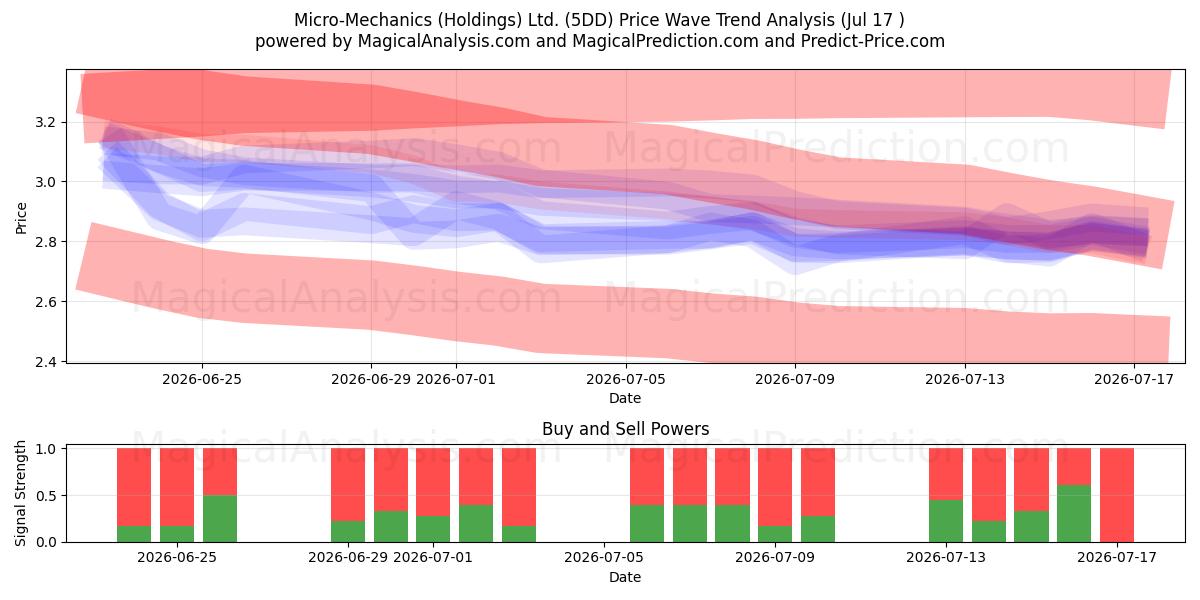  Micro-Mechanics (Holdings) Ltd. (5DD) Support and Resistance area (16 Jul) 