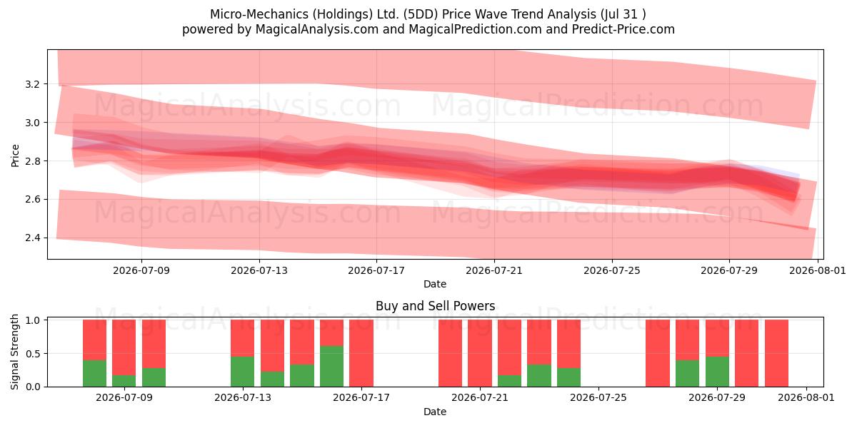  Micro-Mechanics (Holdings) Ltd. (5DD) Support and Resistance area (30 Jul) 