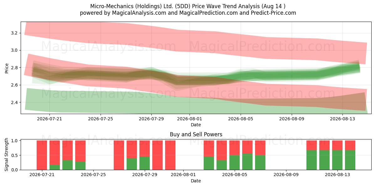  Micro-Mechanics (Holdings) Ltd. (5DD) Support and Resistance area (13 Aug) 