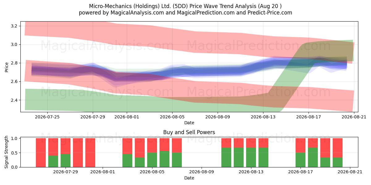  Micro-Mechanics (Holdings) Ltd. (5DD) Support and Resistance area (18 Aug) 