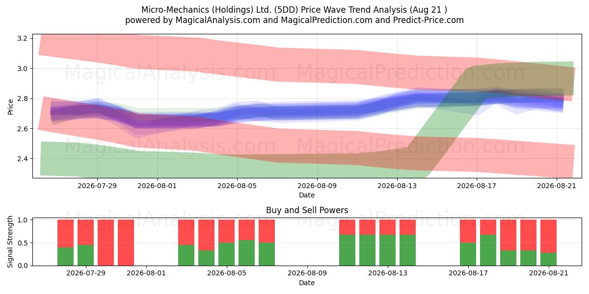  Micro-Mechanics (Holdings) Ltd. (5DD) Support and Resistance area (19 Aug) 