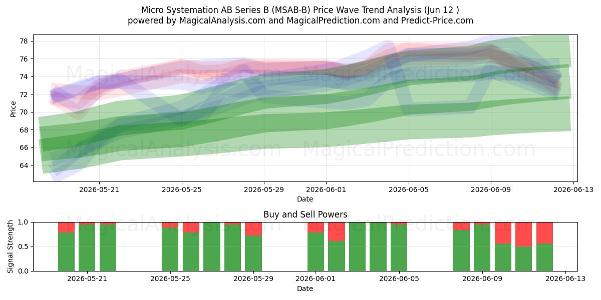  Micro Systemation AB Series B (MSAB-B) Support and Resistance area (09 Jun) 