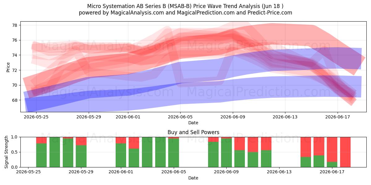  Micro Systemation AB Series B (MSAB-B) Support and Resistance area (17 Jun) 