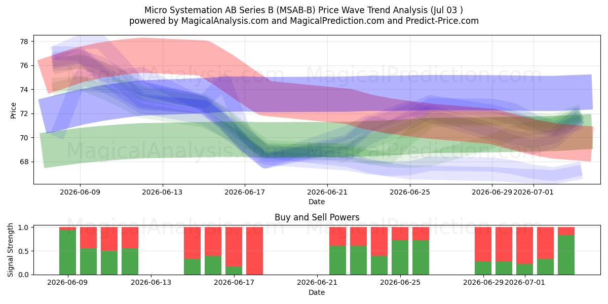  Micro Systemation AB Series B (MSAB-B) Support and Resistance area (02 Jul) 