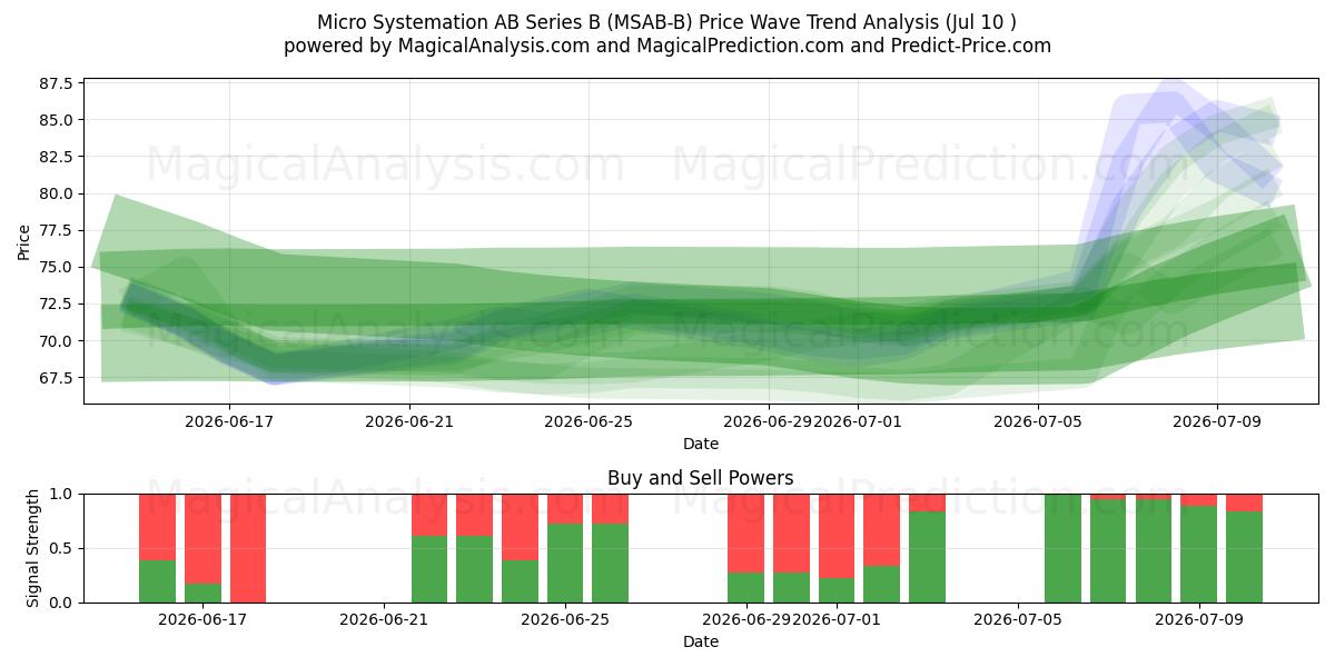  Micro Systemation AB Series B (MSAB-B) Support and Resistance area (09 Jul) 