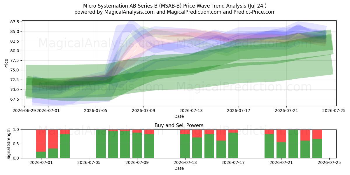  Micro Systemation AB Series B (MSAB-B) Support and Resistance area (23 Jul) 