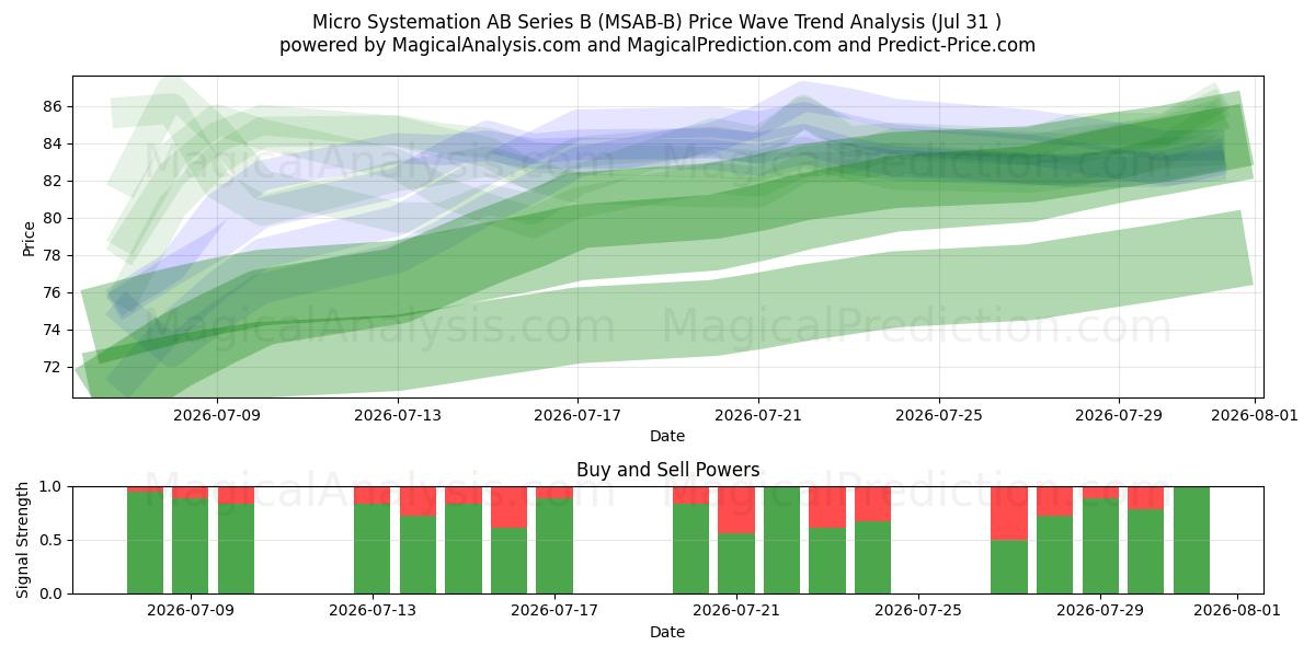 Micro Systemation AB Series B (MSAB-B) Support and Resistance area (30 Jul) 