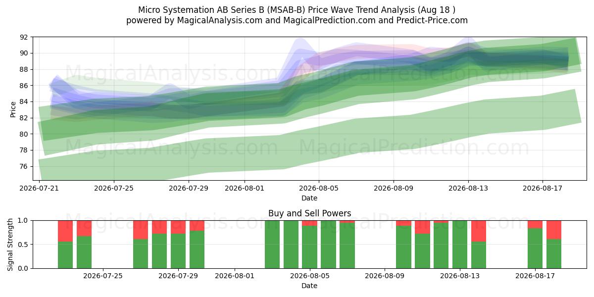  Micro Systemation AB Series B (MSAB-B) Support and Resistance area (13 Aug) 