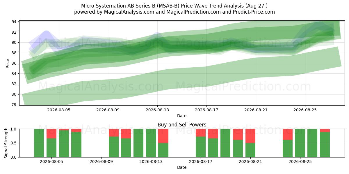  Micro Systemation AB Series B (MSAB-B) Support and Resistance area (21 Aug) 