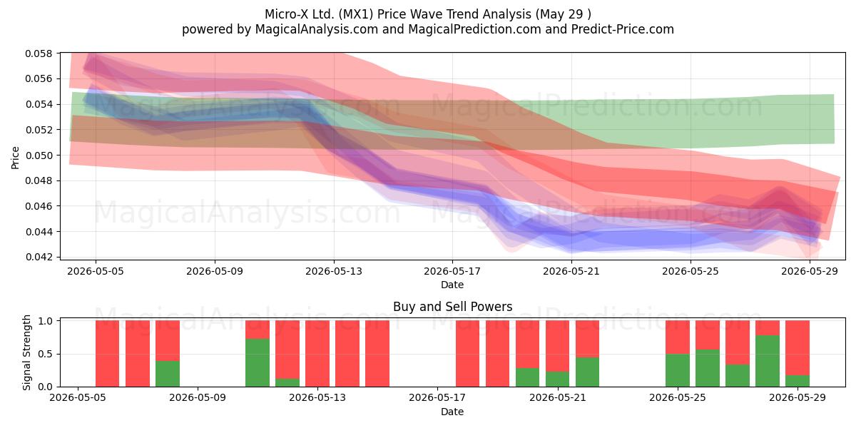  Micro-X Ltd. (MX1) Support and Resistance area (28 May) 
