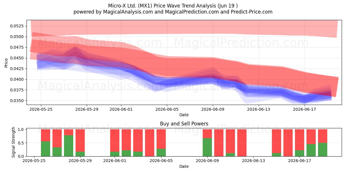  Micro-X Ltd. (MX1) Support and Resistance area (18 Jun) 