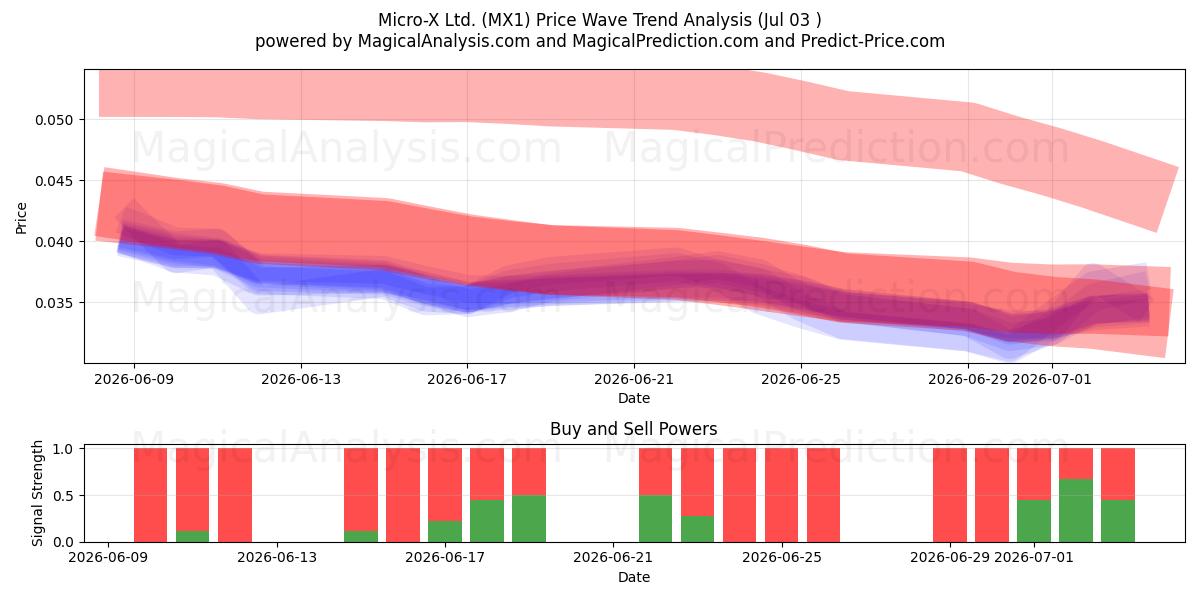  Micro-X Ltd. (MX1) Support and Resistance area (02 Jul) 