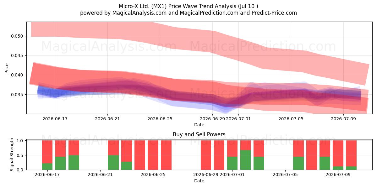 Micro-X Ltd. (MX1) Support and Resistance area (09 Jul) 
