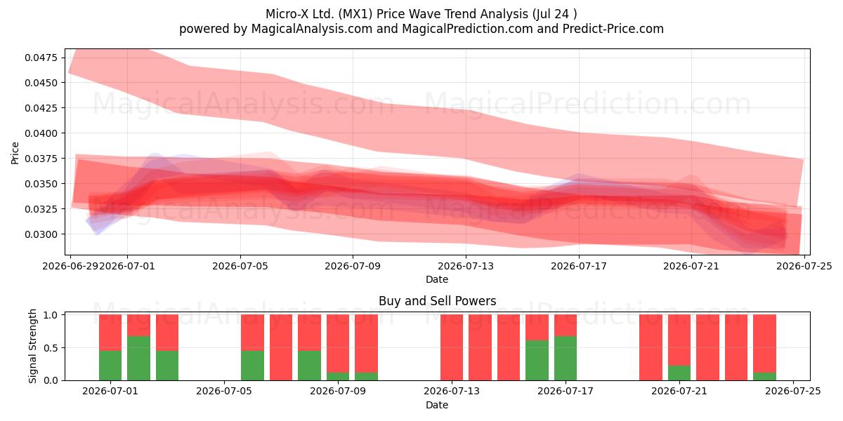  Micro-X Ltd. (MX1) Support and Resistance area (23 Jul) 