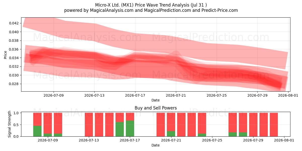  Micro-X Ltd. (MX1) Support and Resistance area (30 Jul) 
