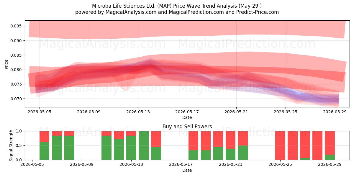  Microba Life Sciences Ltd. (MAP) Support and Resistance area (28 May) 