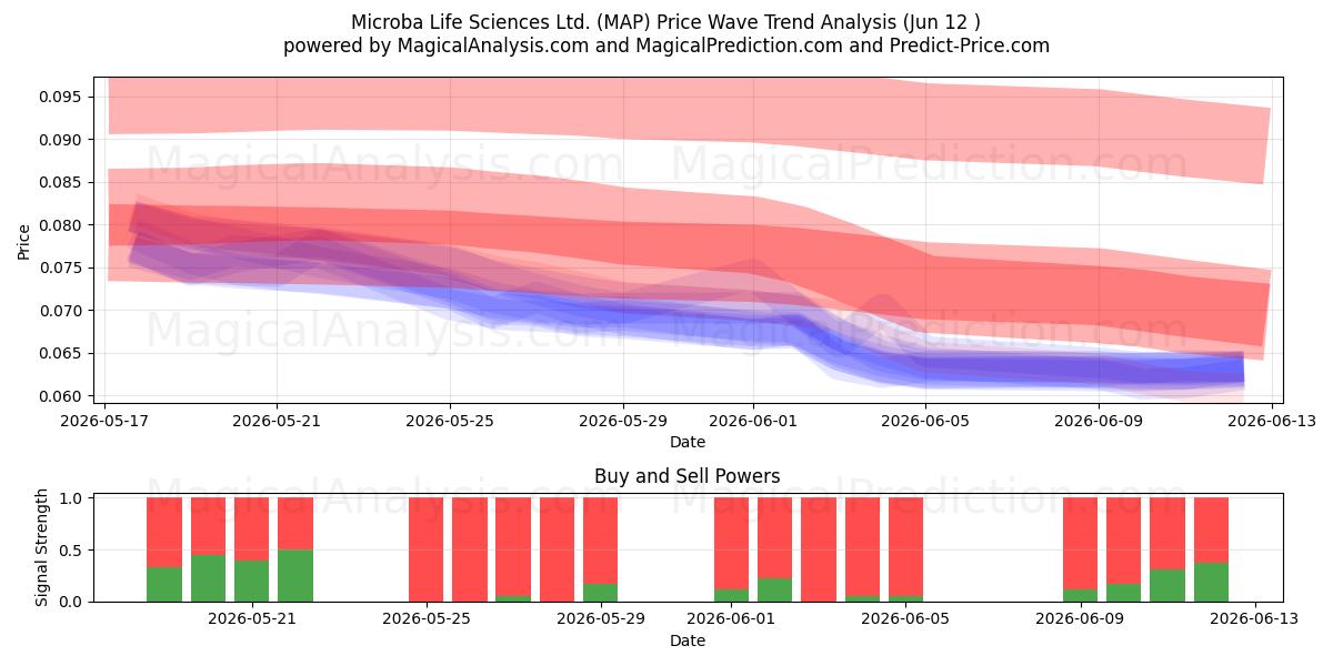  Microba Life Sciences Ltd. (MAP) Support and Resistance area (11 Jun) 