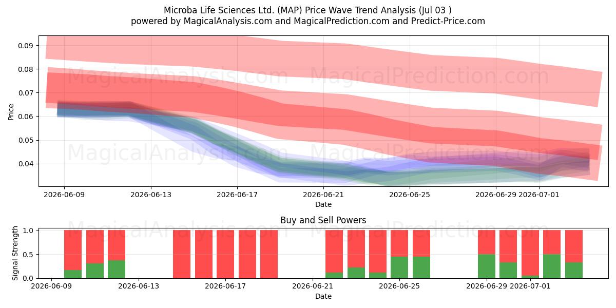  Microba Life Sciences Ltd. (MAP) Support and Resistance area (02 Jul) 