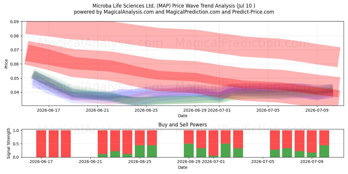  Microba Life Sciences Ltd. (MAP) Support and Resistance area (09 Jul) 