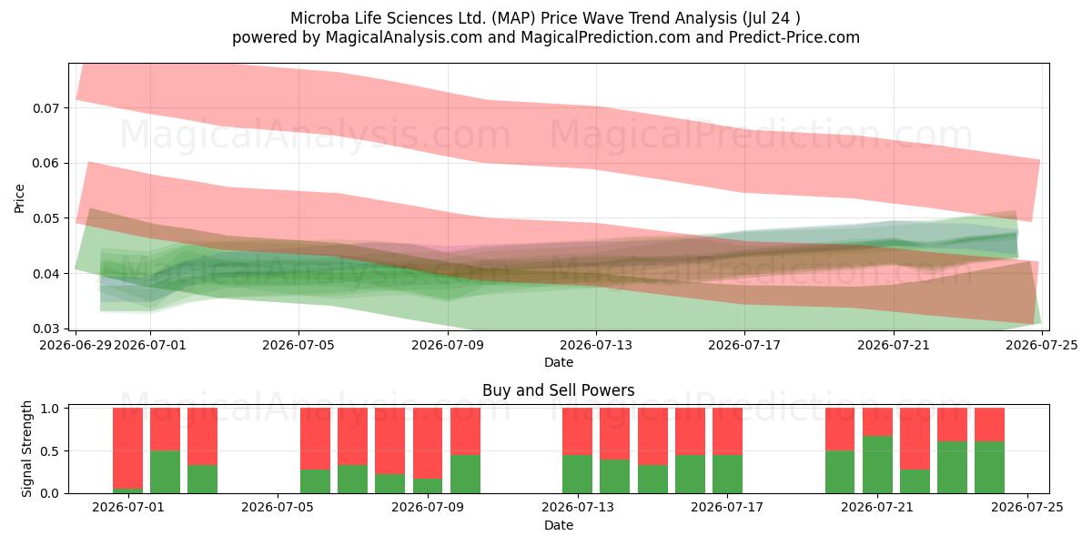  Microba Life Sciences Ltd. (MAP) Support and Resistance area (23 Jul) 