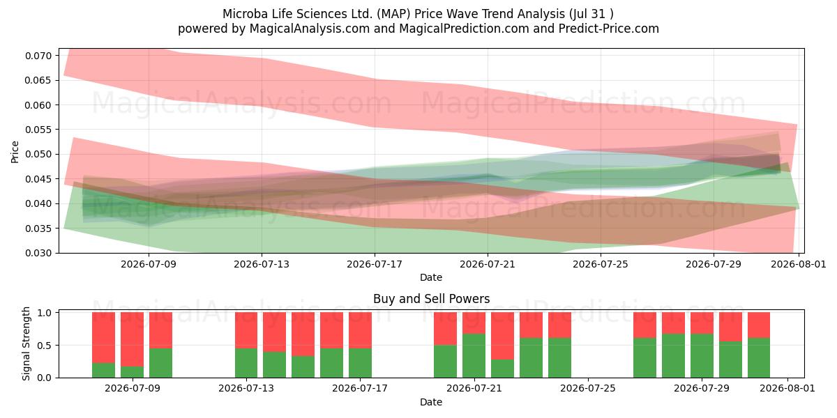  Microba Life Sciences Ltd. (MAP) Support and Resistance area (30 Jul) 