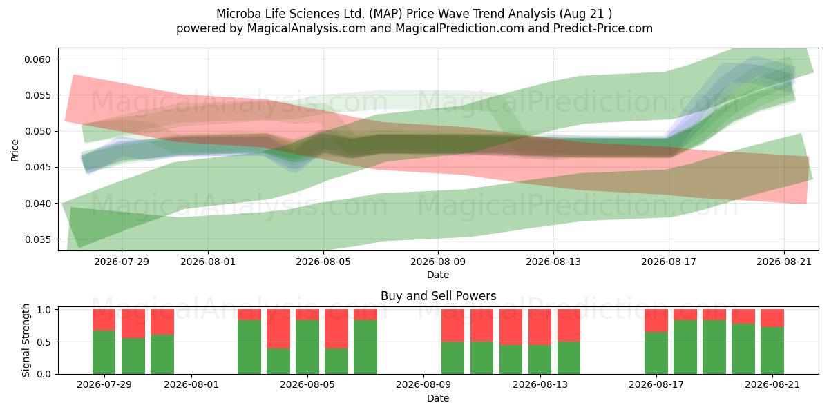  Microba Life Sciences Ltd. (MAP) Support and Resistance area (20 Aug) 