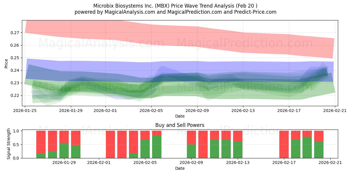  Microbix Biosystems Inc. (MBX) Support and Resistance area (19 Feb) 