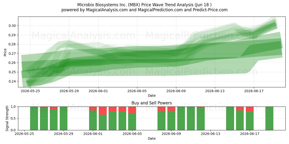  Microbix Biosystems Inc. (MBX) Support and Resistance area (17 Jun) 