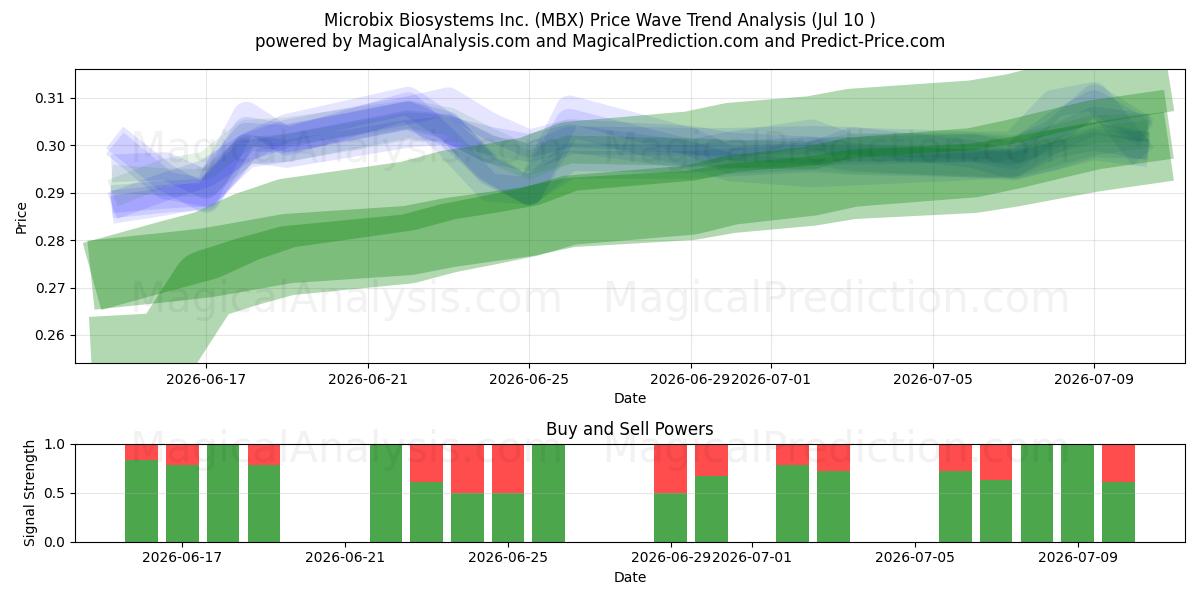  Microbix Biosystems Inc. (MBX) Support and Resistance area (09 Jul) 