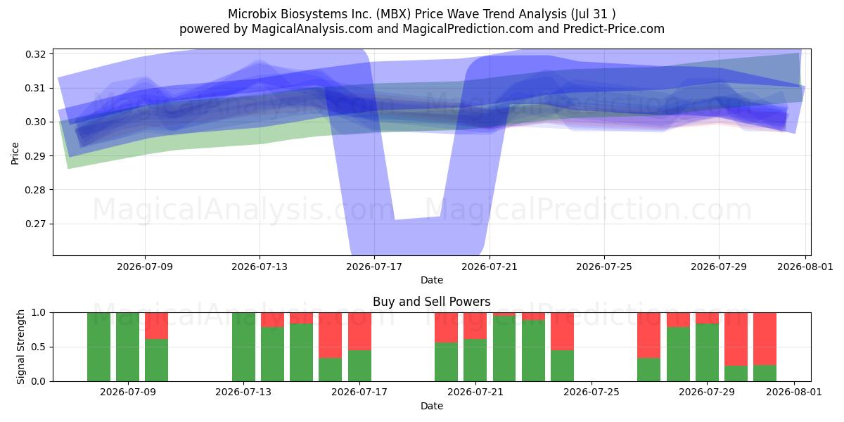  Microbix Biosystems Inc. (MBX) Support and Resistance area (30 Jul) 