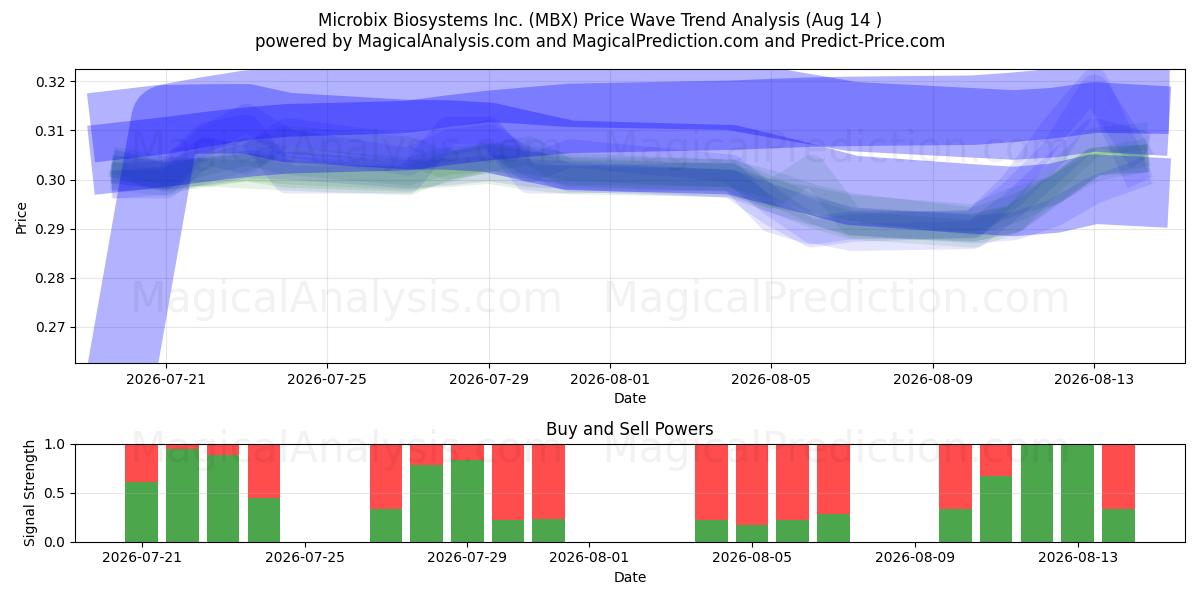  Microbix Biosystems Inc. (MBX) Support and Resistance area (13 Aug) 