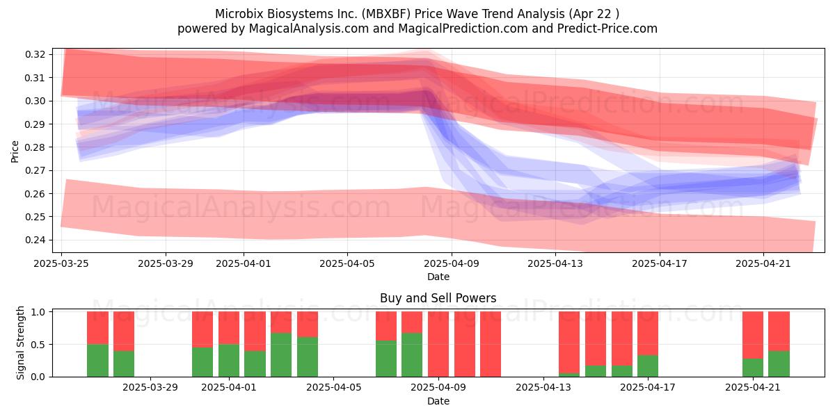  Microbix Biosystems Inc. (MBXBF) Support and Resistance area (22 Apr) 