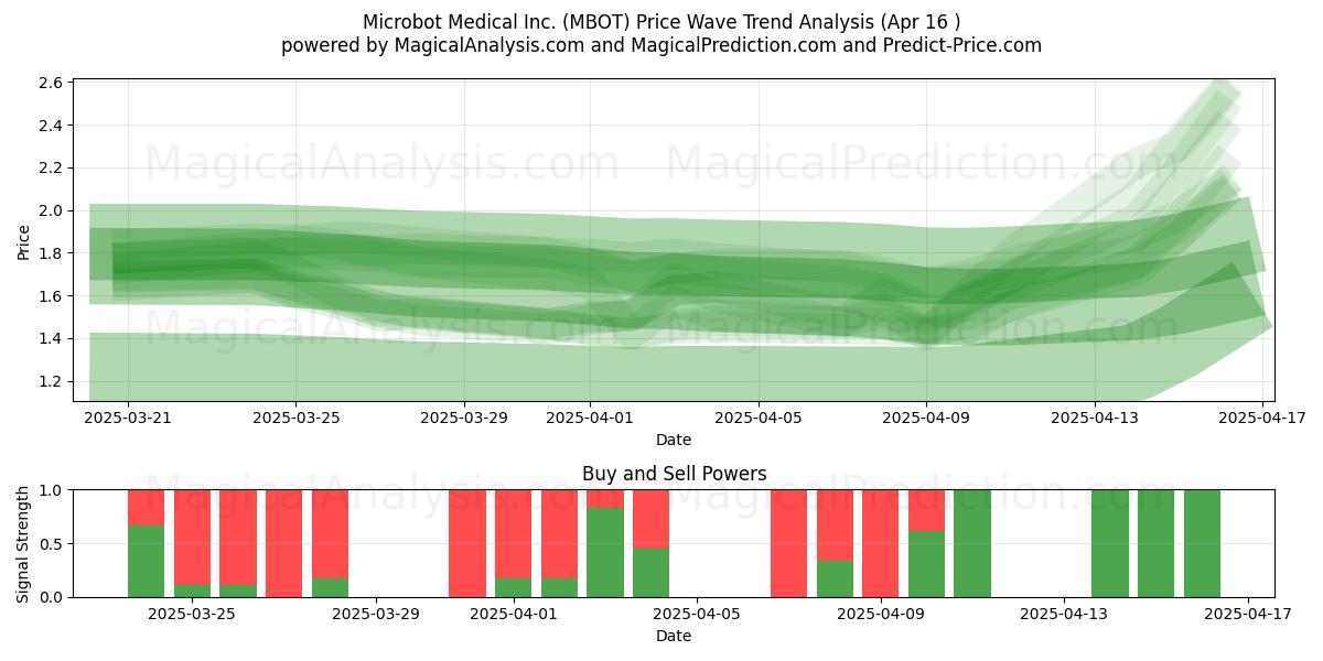  Microbot Medical Inc. (MBOT) Support and Resistance area (16 Apr) 