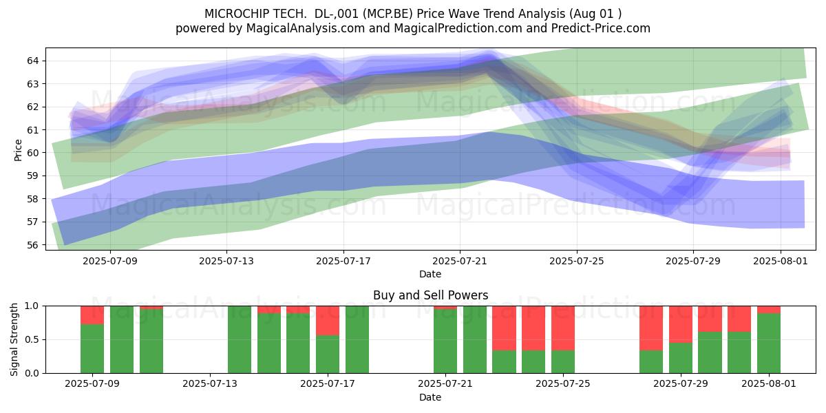  MICROCHIP TECH.  DL-,001 (MCP.BE) Support and Resistance area (31 Jul) 