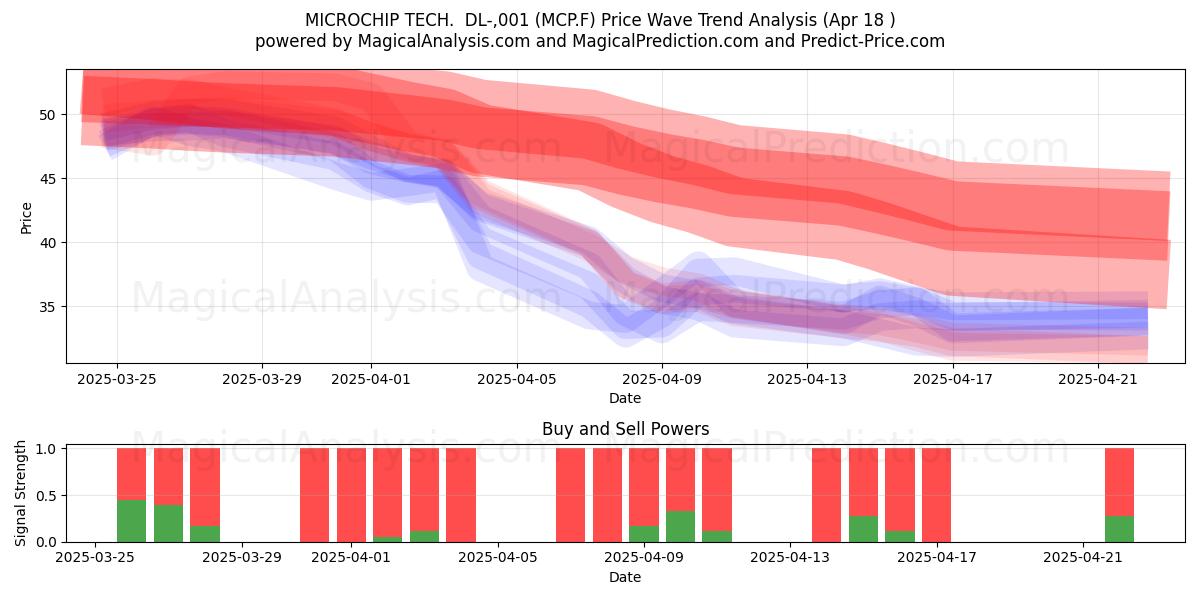  MICROCHIP TECH.  DL-,001 (MCP.F) Support and Resistance area (18 Apr) 