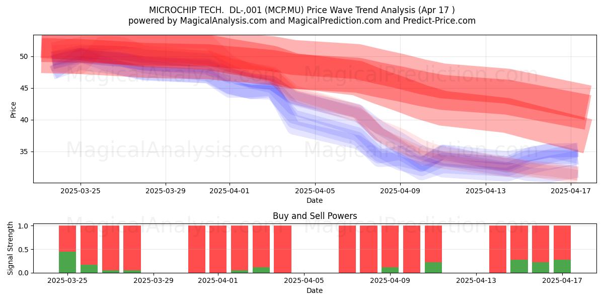  MICROCHIP TECH.  DL-,001 (MCP.MU) Support and Resistance area (17 Apr) 