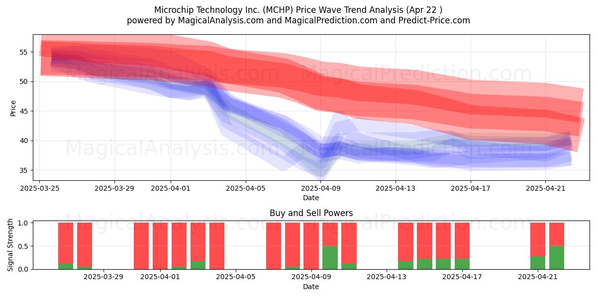  Microchip Technology Inc. (MCHP) Support and Resistance area (22 Apr) 