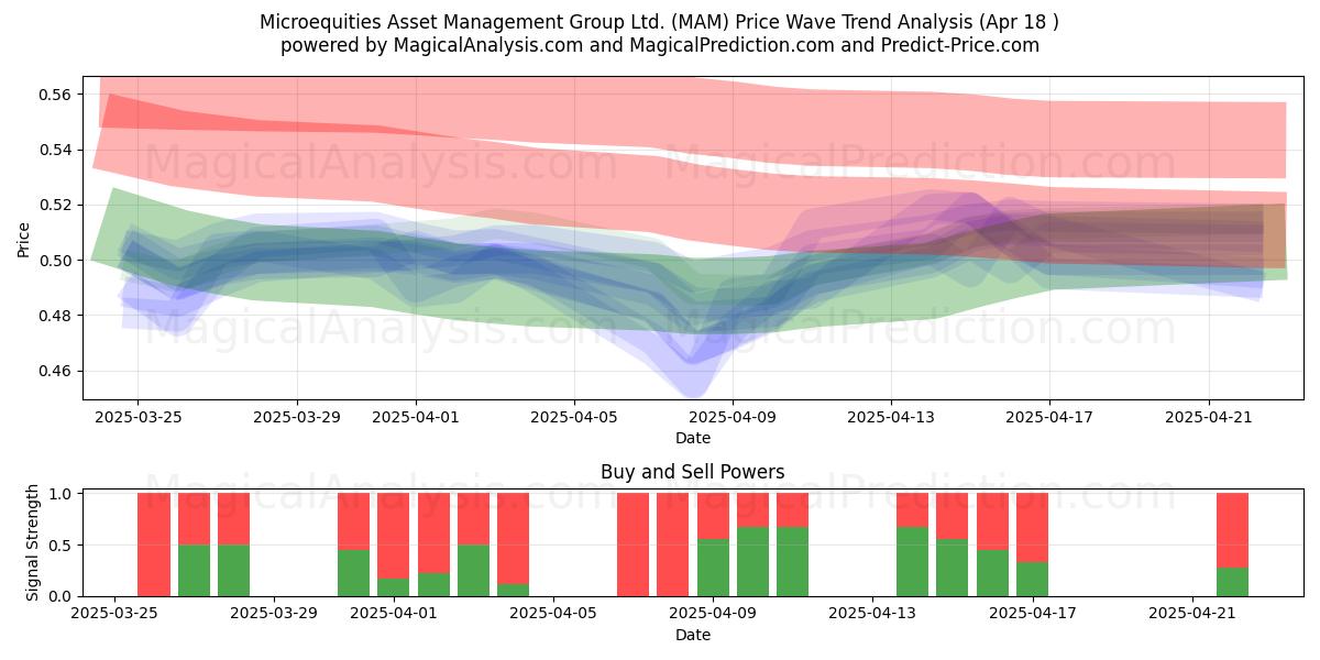  Microequities Asset Management Group Ltd. (MAM) Support and Resistance area (18 Apr) 