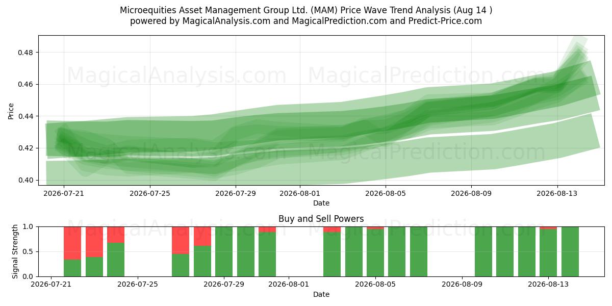  Microequities Asset Management Group Ltd. (MAM) Support and Resistance area (13 Aug) 
