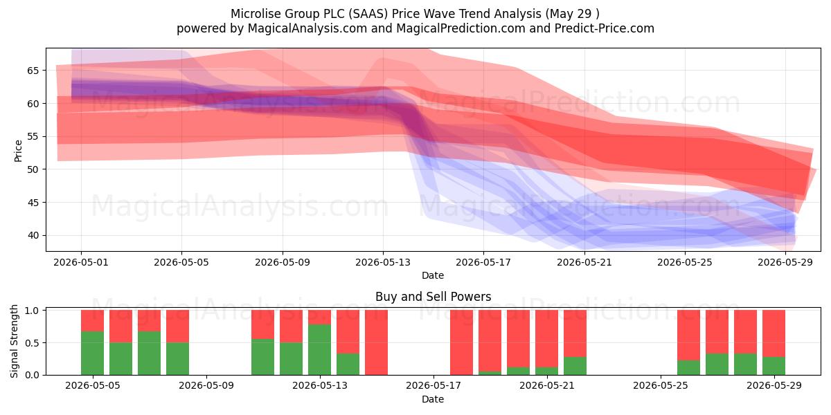  Microlise Group PLC (SAAS) Support and Resistance area (28 May) 